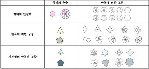 Table 3. Reiteration Shape