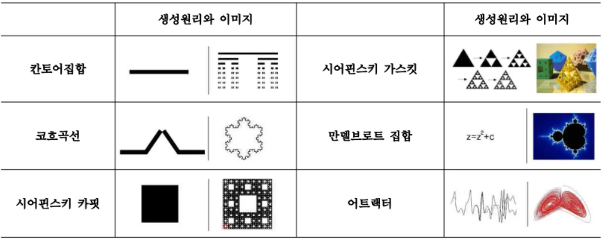 Table 4. Fractal Geometry