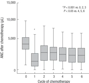 Fig. 1. Pattern of absolute neutrophil count (ANC) after each cycle of R-CHOP che- che-motherapy
