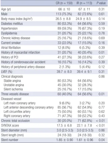 Table 1. Baseline characteristics and angiographic data of patients 