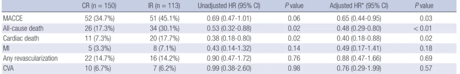 Table 2. Clinical outcomes of patients with complete versus incomplete revascularization