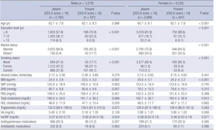 Table 1. Characteristics of the study population according to the presence of depressive symptoms