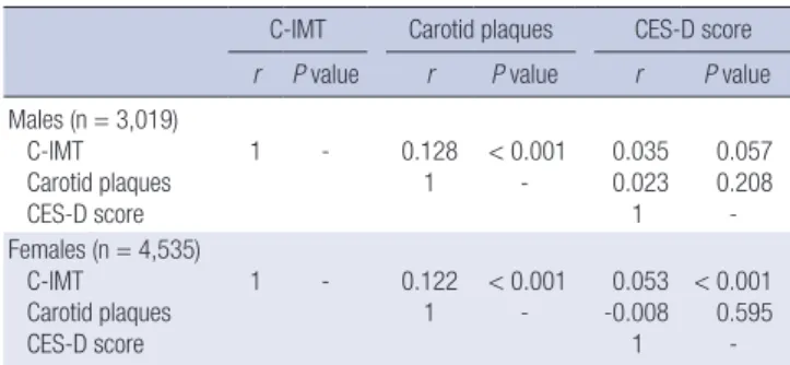 Table 3. Differences in C-IMT between subjects with and without depressive symptoms
