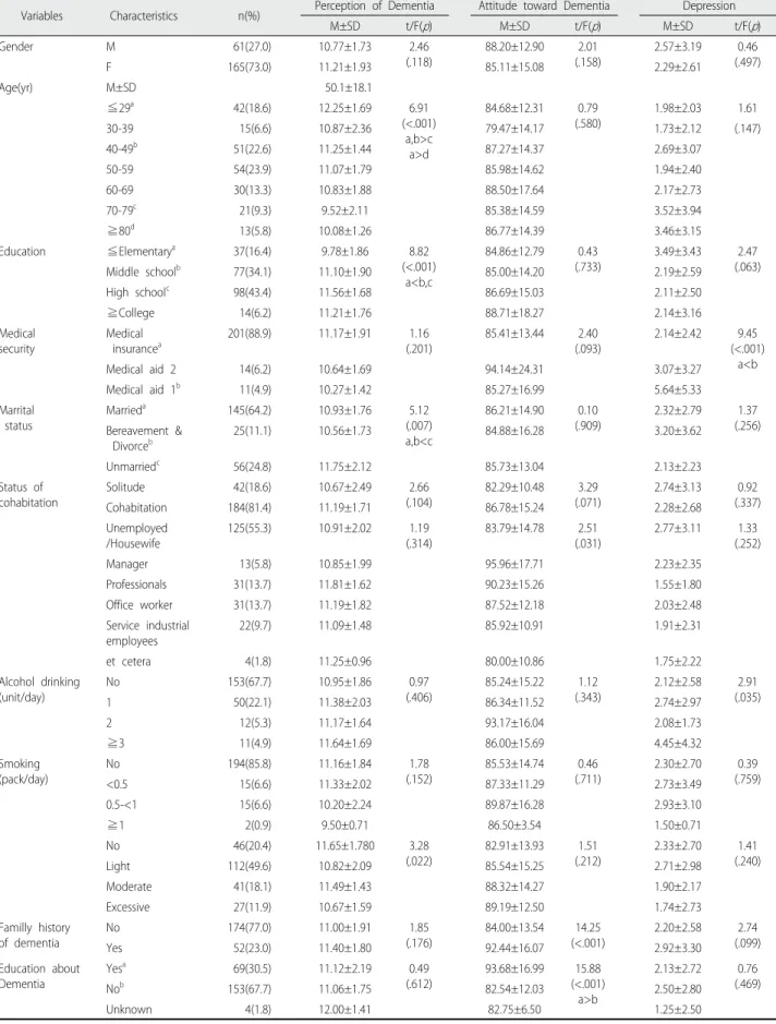 Table 1. Differences in the Level of Perception of and Attitude toward Dementia and Depression of Sample Characteristics (N=226)