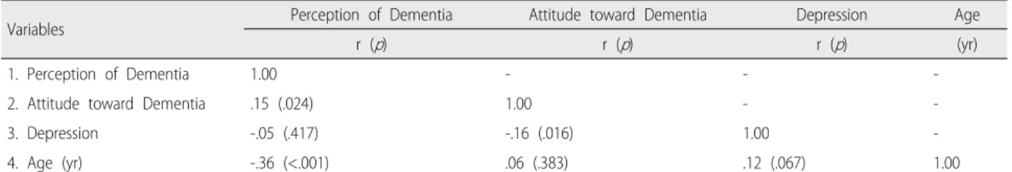 Table 3. Pearson’s Correlation for the Study Variables (N=226)
