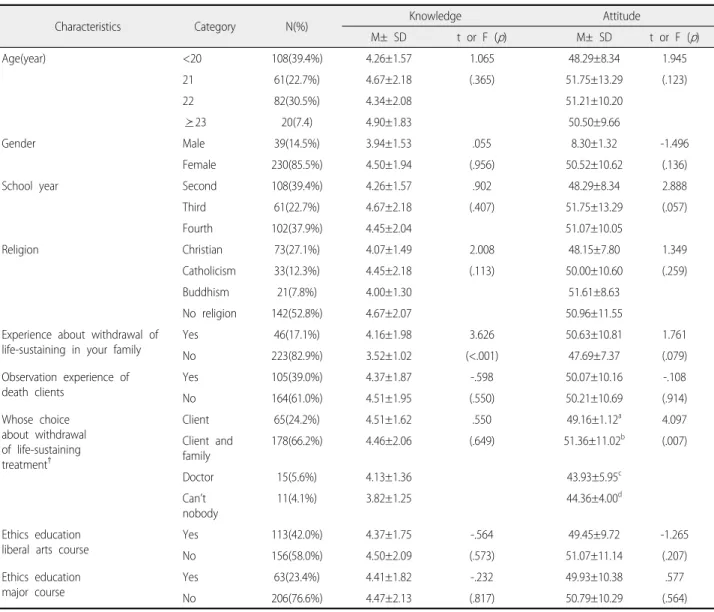 Table 4. Withdrawal of Life-sustaining Treatment Knowledge and Attitude according to General Characteristics    (N=269)
