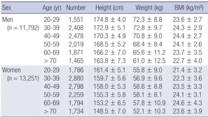Table 3 summarizes the reference BMD values for each site from  this study (from Korean population) and those supplied by the  DXA manufacturer (from Japanese population)
