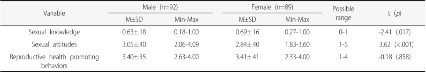 Table 2. Differences in Sexual Knowledge, Sexual Attitudes, and Reproductive Health Promoting Behaviors between Male and Female 