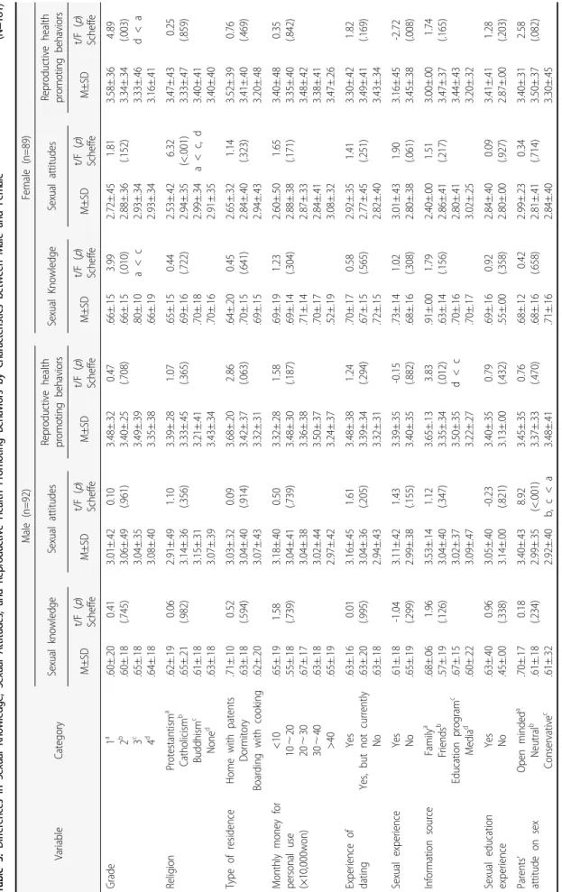 Table 3. Differences in Sexual Knowledge, Sexual Attitudes, and Reproductive Health Promoting Behaviors by Characteristics between Male and Female        (N=181)