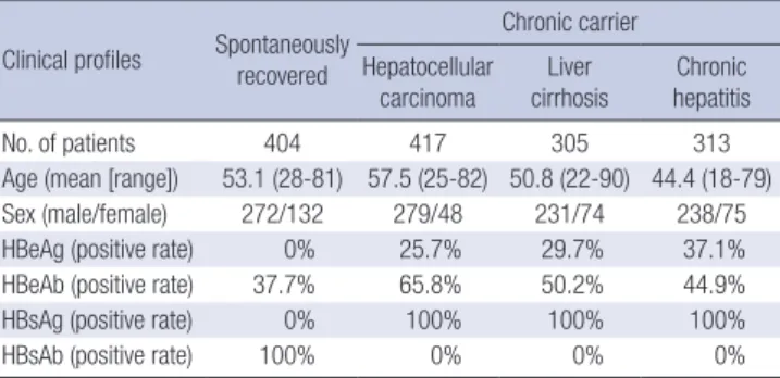Table 1. Clinical profiles of the study patients Clinical profiles Spontaneously 