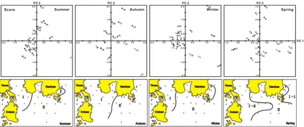 Fig. 9.  Temporal variations of score by  principal componant analysis(PCA) and it`s on the phytoplankton dominant species data.