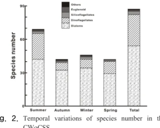 Fig.  2.  Temporal variations of species number in the  CWoCSS