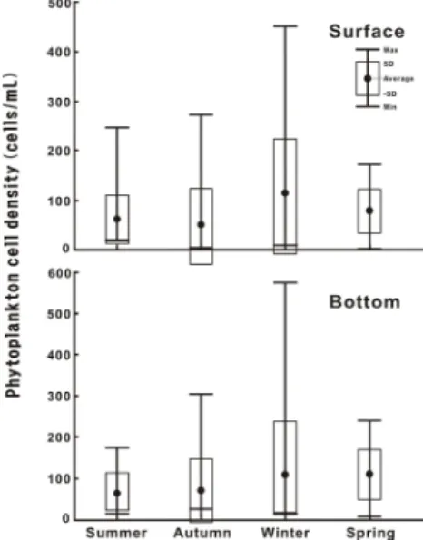 Fig. 4.  The changes of relative ratio of diatoms and  phytoflagellates on total phytoplankton cell  density in the CWoCSS