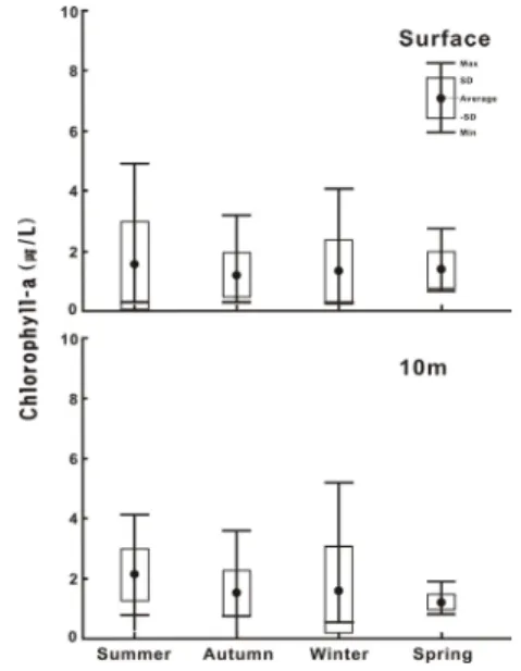 Fig. 6.  Temporal variations of chlorophyll  a  concentration  in the CWoCSS.  저층은  정점에  따른  수심이  매우  불규칙하기에  생략 하고,  모든  정점에서  공통으로  측정된  5m  수심의  Chl-a  농도로  제시하였다