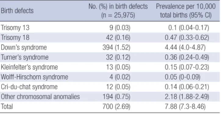 Table 1. Prevalence of major chromosomal anomalies in Korea, 2005-2006 Birth defects  No