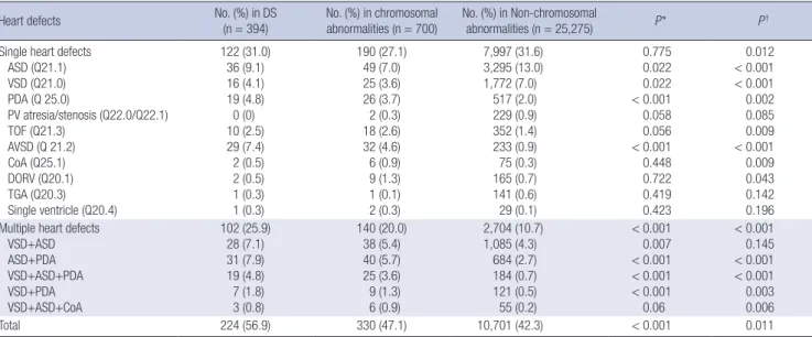 Table 5.  Frequency of congenital heart defects in patients with Down syndrome, chromosomal abnormalities, and non-chromosomal abnormalities in Korea