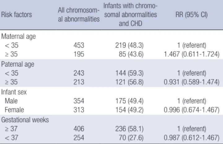 Table 7. Adjusted risk factors of infants with CHD and chromosomal abnormalities Risk factors All 