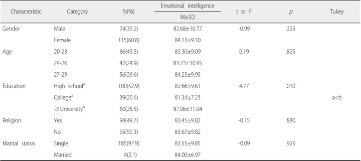 Table 1. Emotional Intelligence according to General Characteristics    (N=189)