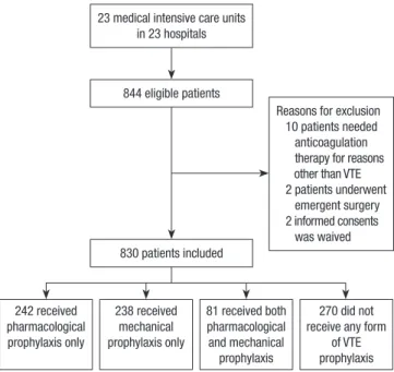Fig. 1. Selection of study population and reasons. VTE, venous thromboembolism. 