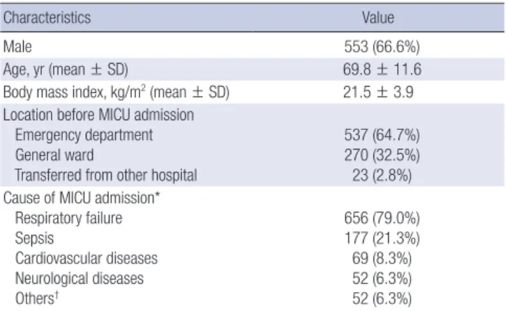Table 2. Risk factors for venous thromboembolism (VTE) and risk factors for bleeding in the study population Risk factors Type of prophylaxis  Pharmacologic only  (n = 242) Mechanical only (n = 238) Both   (n = 81) No prophylaxis (n = 270) Total   (n = 830