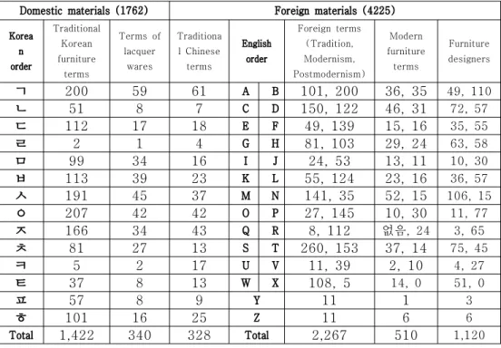 Table 1. Gathered furniture terms (5987)