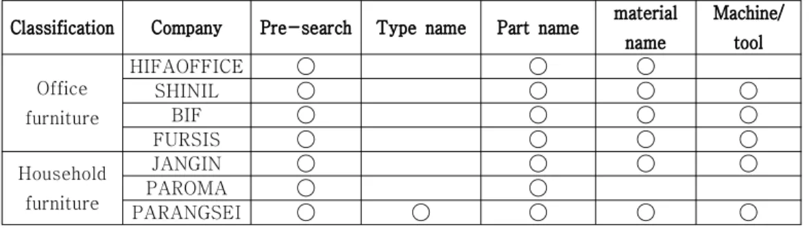 Table 2. Furniture Fields and Classification (650)