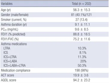 Table 2. Characteristics of patients with asthma with and without depression  Parameters