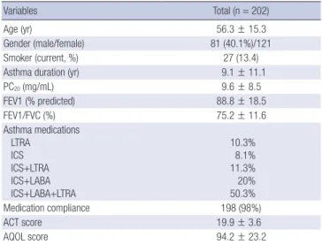 Table 2. Characteristics of patients with asthma with and without depression  Parameters