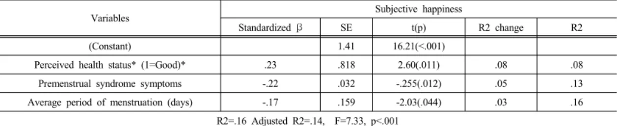 Table 5.  The  Influencing  Factor  on  Subjective  Happiness  of  Female  College  Students                                                (N=122)