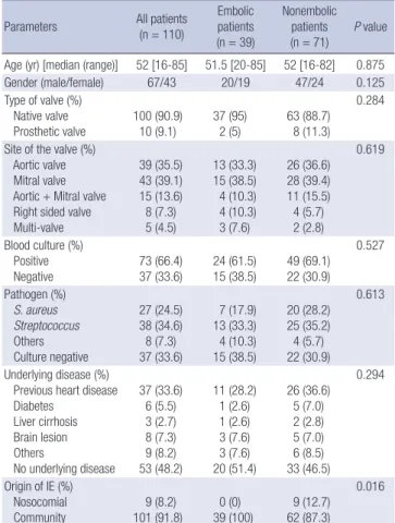 Table 2. Clinical influence of embolic infarction in the patients with infective endocarditis Variables All patients (n = 110)  No