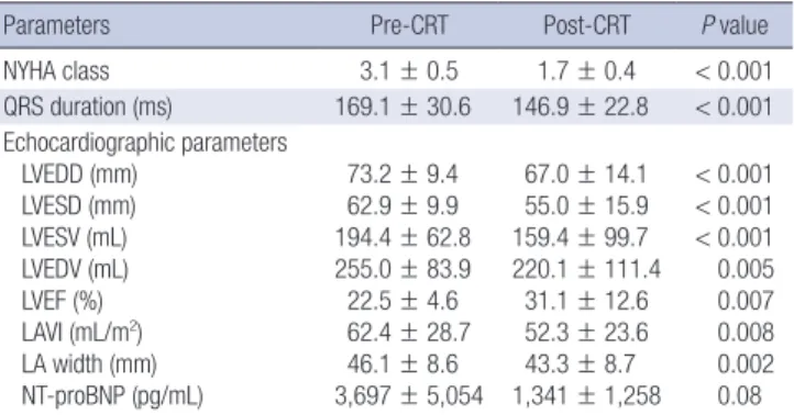 Table 2. Comparison of changes in clinical, electrocardiographic and echocardio- echocardio-graphic parameters before and after CRT