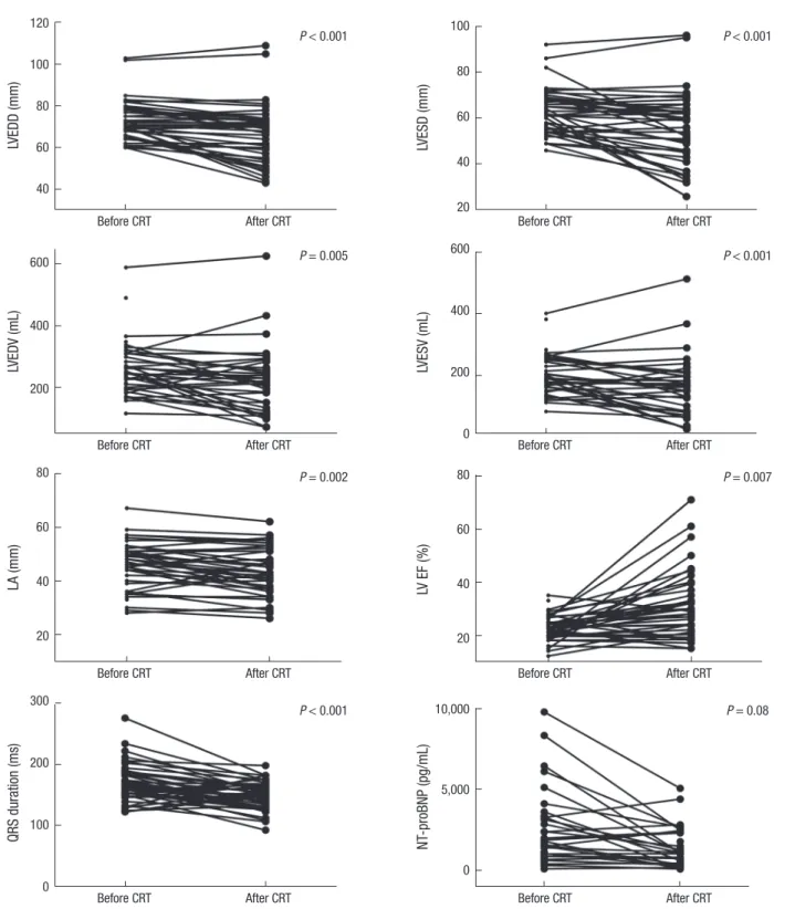 Fig. 1. Comparison of changes in echocardiographic, electrocardiographic, and NT-pro BNP parameters before and after CRT.LVEDD (mm)Before CRT After CRT120100806040LVESD (mm) Before CRT  After CRT10080604020P < 0.001 P < 0.001LVEDV (mL)Before CRT Afte