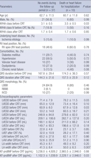 Table 3. Clinical and echocardiographic parameters in patients without and with pri- pri-mary end points
