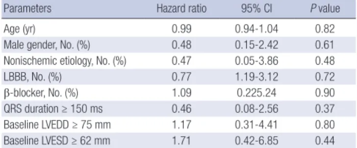 Table 4. Univariate analysis of associations between clinical factors and primary out- out-comes