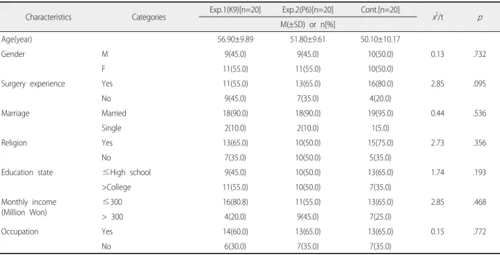 Table 2. Homogeneity Test for General Characteristics     (N=60)