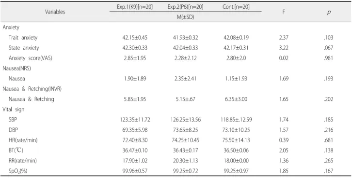 Table 3. Homogeneity Test of Dependent Variables for the Experimental and Control Groups     (N=60)