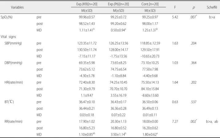 Table 5. Mean Differences of Oxygen Saturation, Blood Pressure, Heart Rate, Body Temperature and Respiration Rate between Pretest 