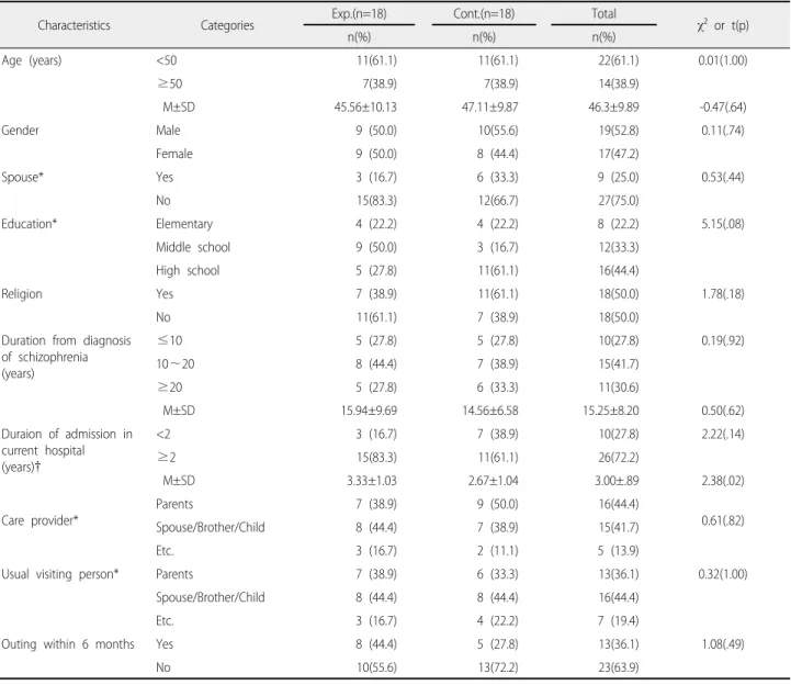 Table 2.  Homogeneity  Test  of  Subjects’  Characteristics                                                                                                                                  (N=36) 