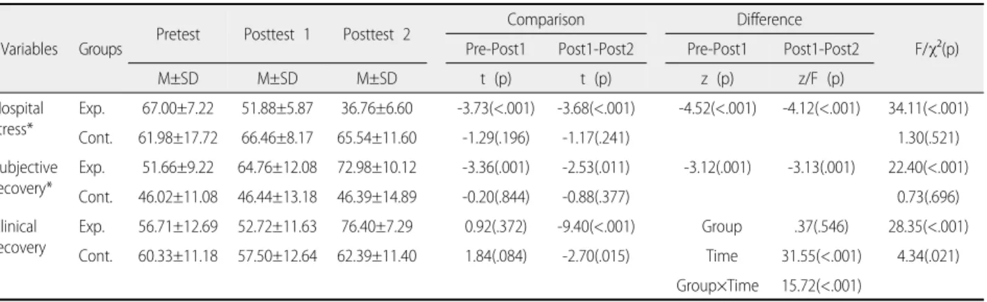 Table 4.  Effects  of  Forest  Walking  Program  on  Stress  and  Recovery  of  Schizophrenic  Patients                                                              (N=36)