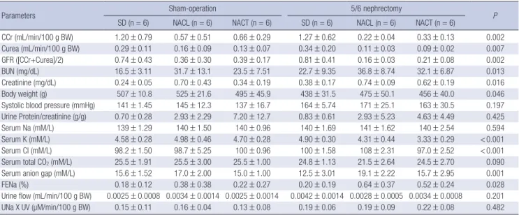 Table 1. Physiologic data from animals treated with 4-week standard diet (SD), sodium chloride (NACL) with 20% casein diet, and sodium citrate (NACT) with 20% casein diet,  4 weeks after the sham operation or 5/6 nephrectomy