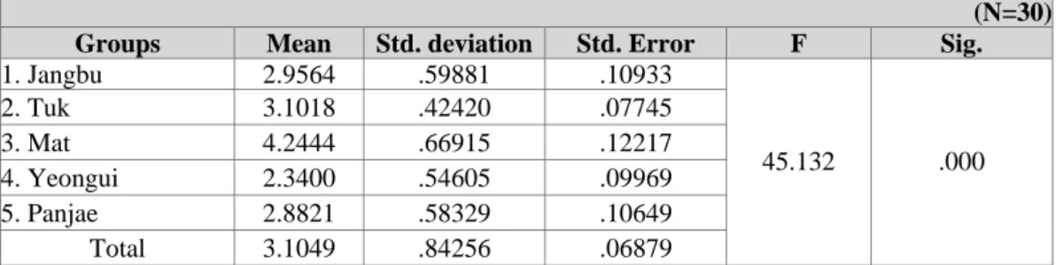 Table 11. Ex post analysis by using Scheffe of “Ease of Work” 