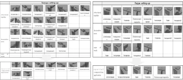 Fig 5. Applicable setting-ups for the utilization of spatial composition to Yeongui Setting-up  and Panjae Setting-up (Left: Yeongui Setting-up/ Right: Panjae Setting-up), (Millennium 