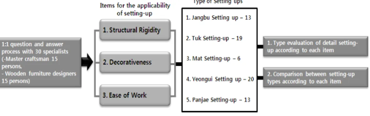 Fig 3. Research Framework  3-1-1    Jangbu setting-up 