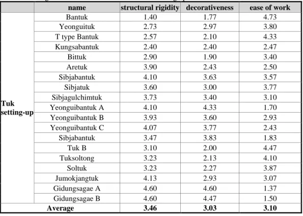 Table 2 . Average score for each item of detail Tuk Setting ups 