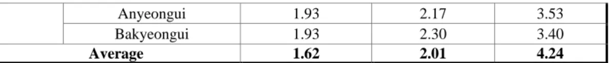 Table 4. Average score for each item of detail Yeongui Setting ups 