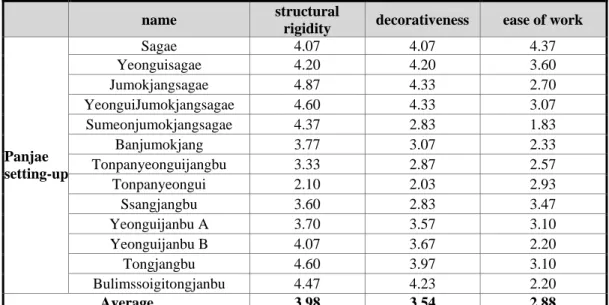 Table 5 . Average score for each item of detail Panjae Setting ups 