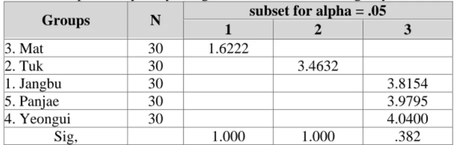 Table 7. Ex post analysis by using Scheffe of “structural rigidity” 
