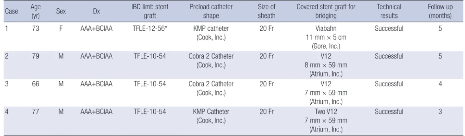 Table 1. Charateristics of four IBD (iliac branch device) patients. Procedure in case 2 and case 3 are illustrated in corresponding Fig 2, 3 Case Age  