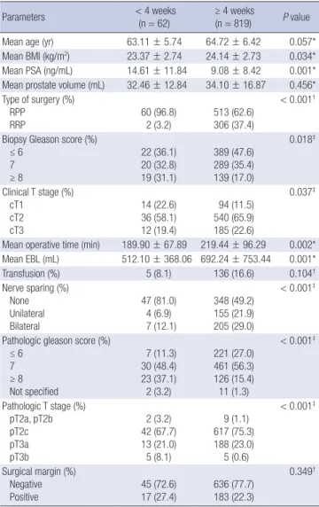 Table 1. Comparison of clinicopathologic features among open radical prostatectomy  groups classified by the interval from prostate biopsy to surgery
