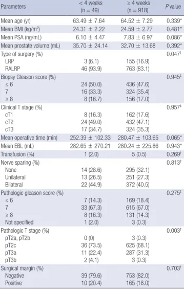 Table 4. Multivariate analysis of biopsy-to-surgery interval to evaluate factors affect- affect-ing positive surgical margins in patients who underwent minimally invasive radical  prostatectomy